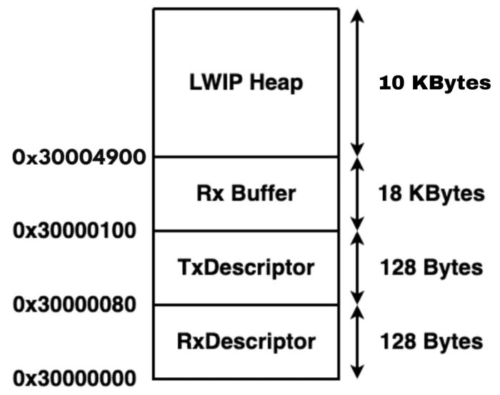 STM32 SRAM memory structure showing Ethernet DMA descriptors, RX buffers, and LWIP heap in RAM D2