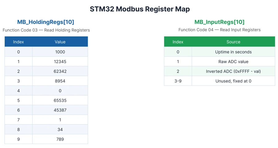 STM32 Modbus register map showing holding registers and input registers with sample values