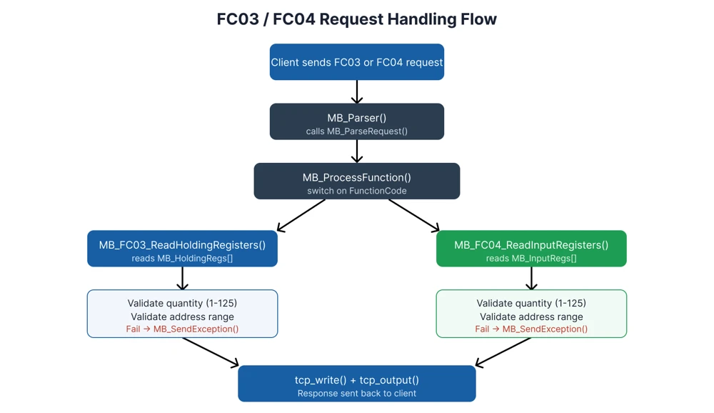 Flowchart of STM32 Modbus TCP server processing function code 3 and function code 4 requests