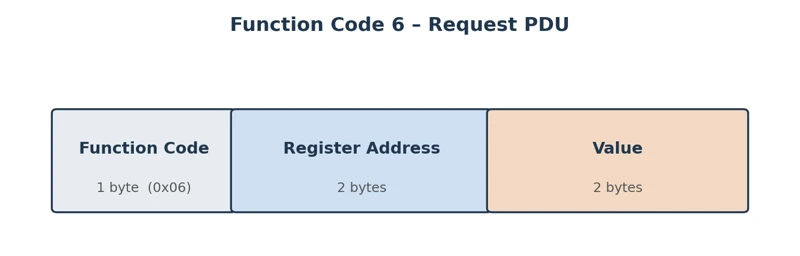 Function code 6 request PDU byte layout showing function code, register address, and value fields