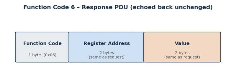 Function code 6 response PDU showing the same address and value echoed back from the STM32 server
