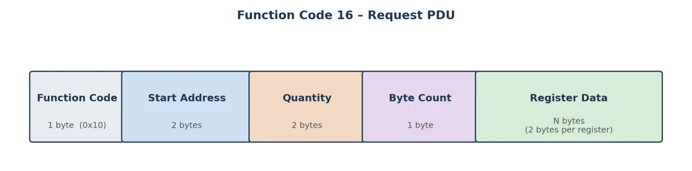 Function code 16 request PDU byte layout showing start address, quantity, byte count, and register data