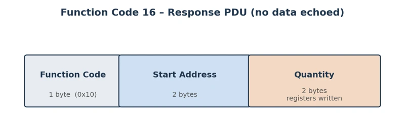 Function code 16 response PDU showing only start address and quantity, without the written data