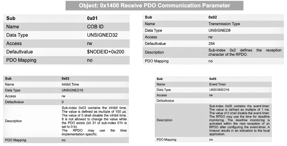 RPDO communication parameter at index 0x1400 with COB-ID, transmission type, inhibit time and event timer