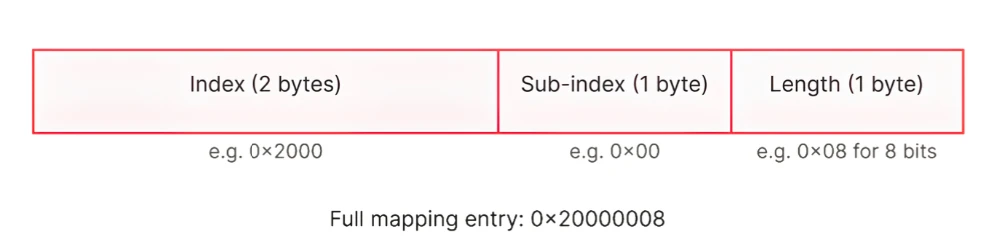 PDO mapping entry split into index, sub-index and length bytes