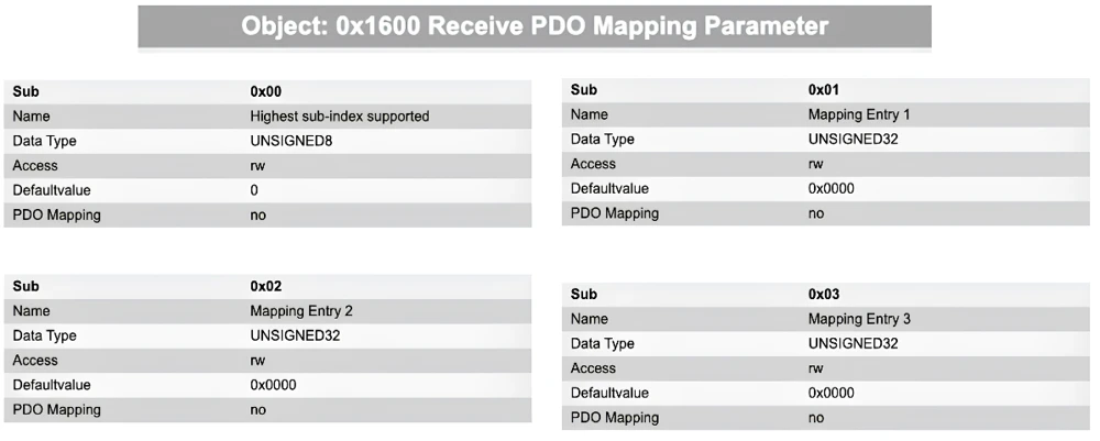 RPDO mapping parameter at index 0x1600 with sub-index 0 set to zero by default