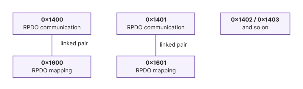RPDO communication parameters 0x1400 to 0x1403 linked to mapping parameters 0x1600 to 0x1603