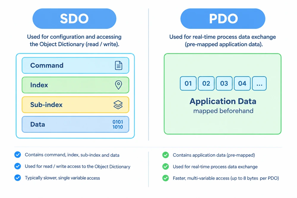 SDO message structure with command, index and sub-index compared to PDO message carrying only data