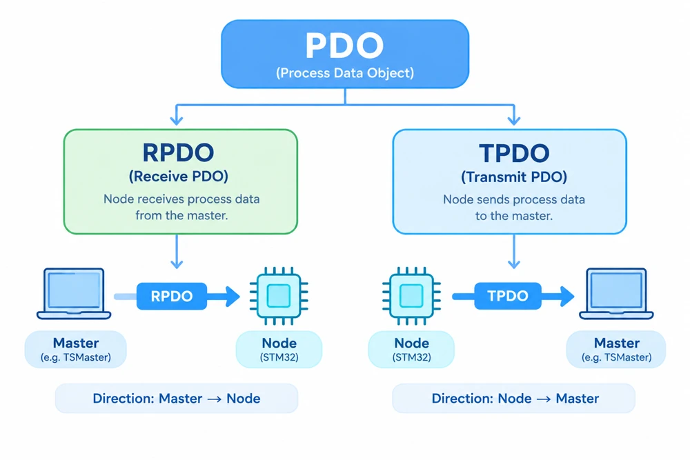 RPDO carrying data from master to node and TPDO carrying data from node to master