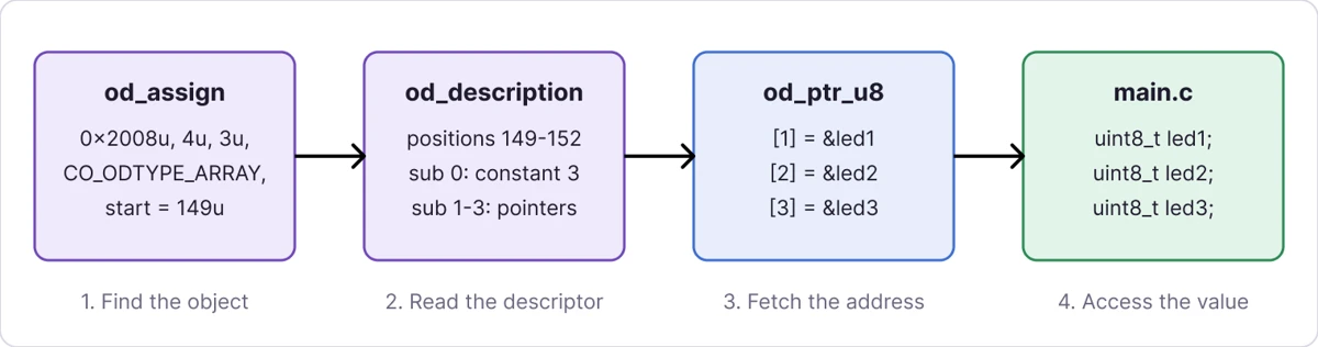 Mapping parameter descriptors with lookup values pointing to the 8-bit and 32-bit constant arrays
