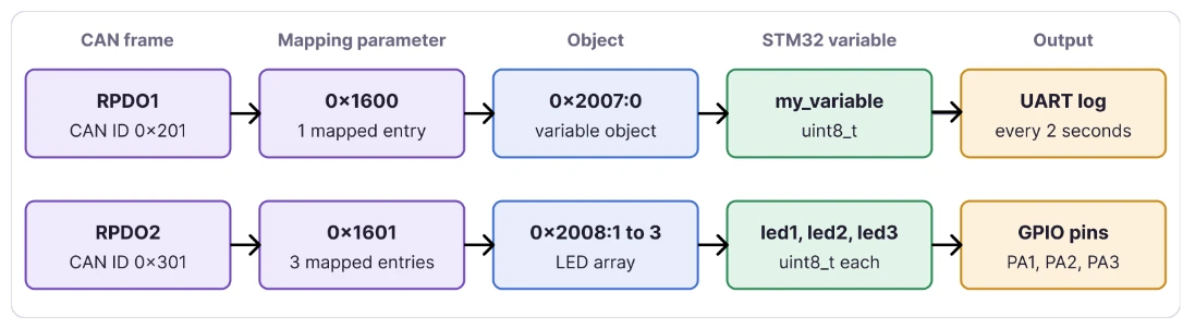 TSMaster RPDO write settings showing the CAN ID and data bytes for the mapped objects