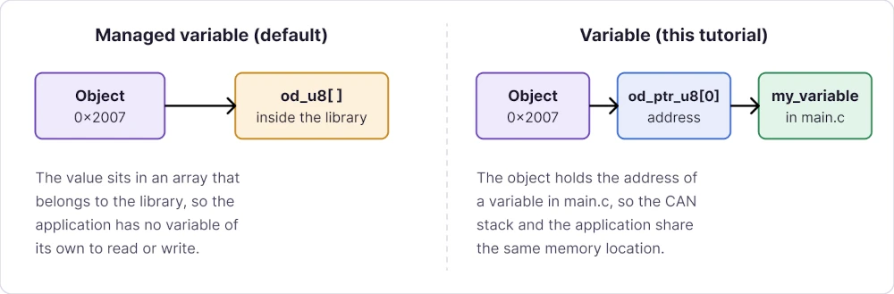 Diagram comparing a managed variable stored inside the CANopen library with a variable object that points to an STM32 variable